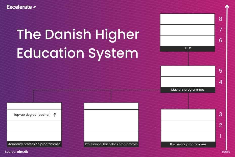 Overview of the Higher Education System in Denmark